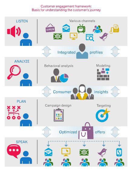 Digital marketing graph