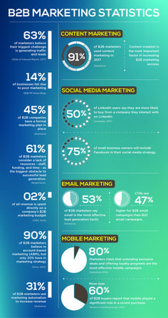 Digital marketing graph