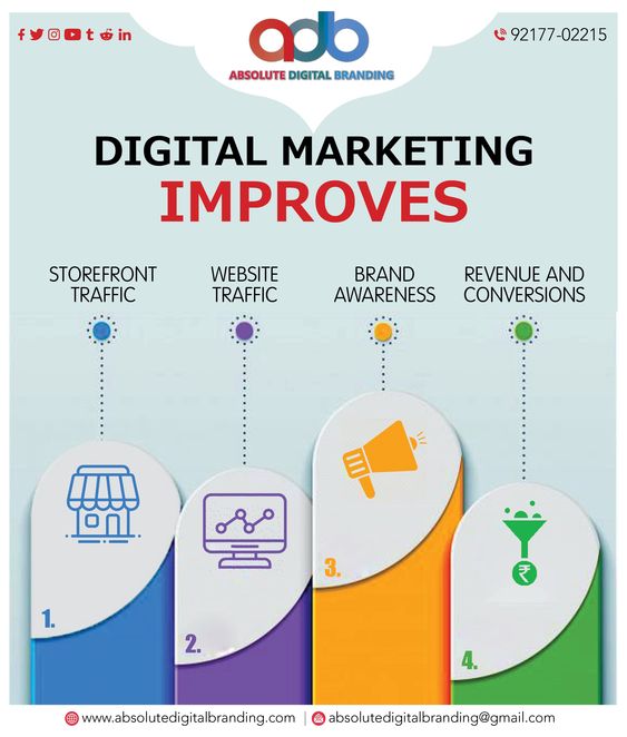 about digital marketing