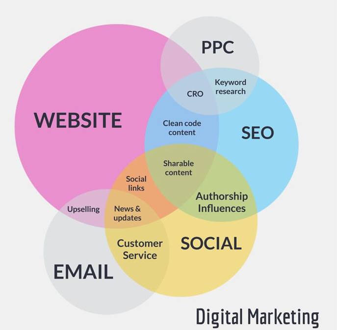 digital marketing