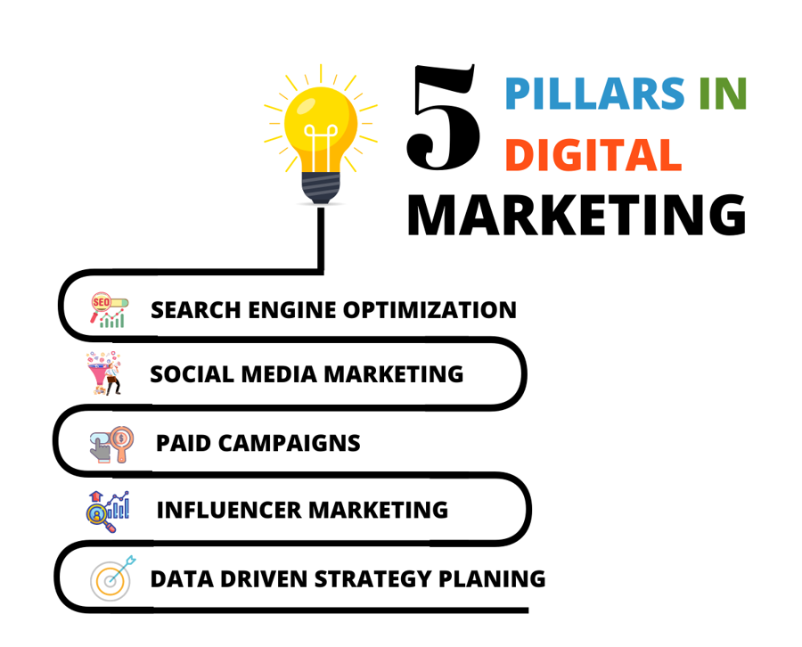 5 pillars in digital marketing
